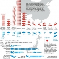 Đồ họa về cán cân quân sự Trung Quốc - Nhật Bản