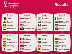 Kết quả bốc thăm chia bảng World Cup 2022